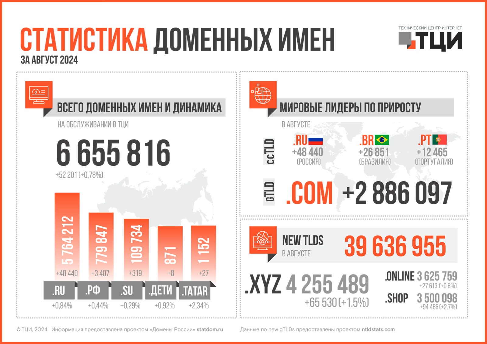 Статистика доменных имён – август 2024