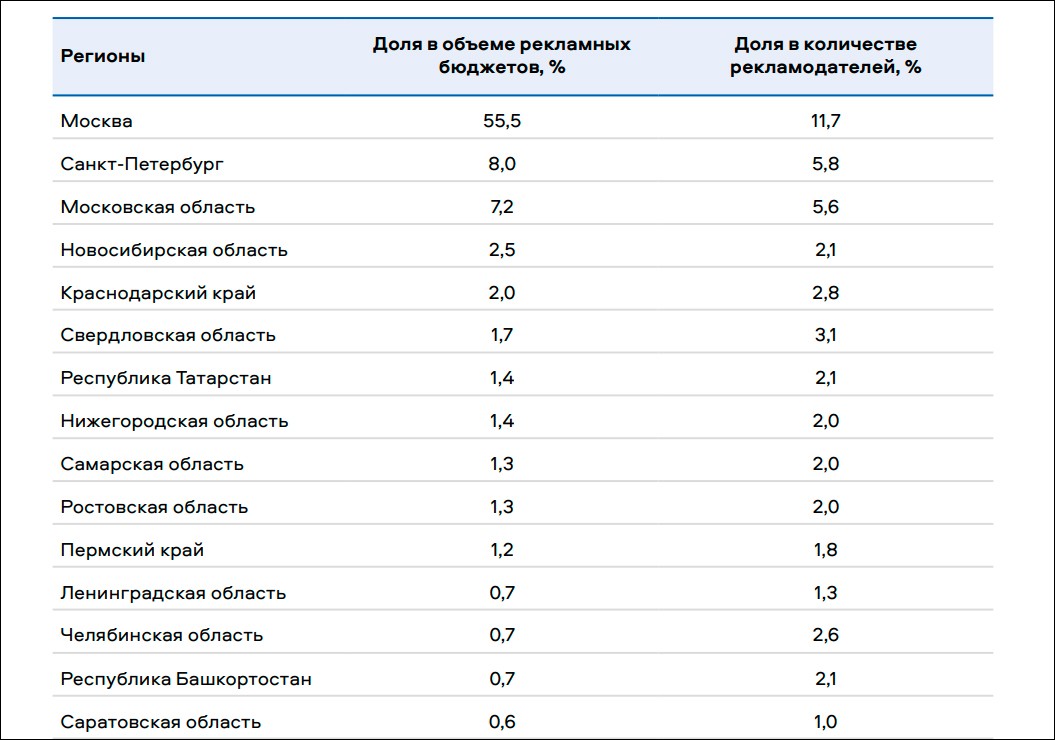 Роскомнадзор представил отчёт о рынке интернет-рекламы в I полугодии 2024