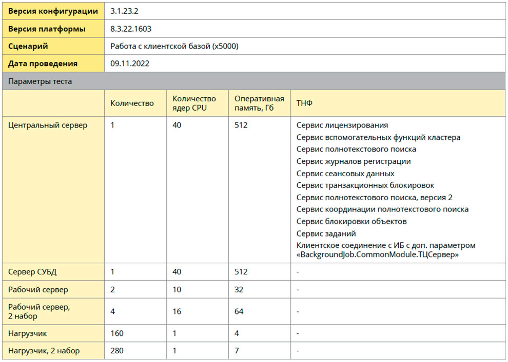 «1С» сообщила об устойчивой работе своей CRM-системы одновременно для 5 тыс рабочих мест