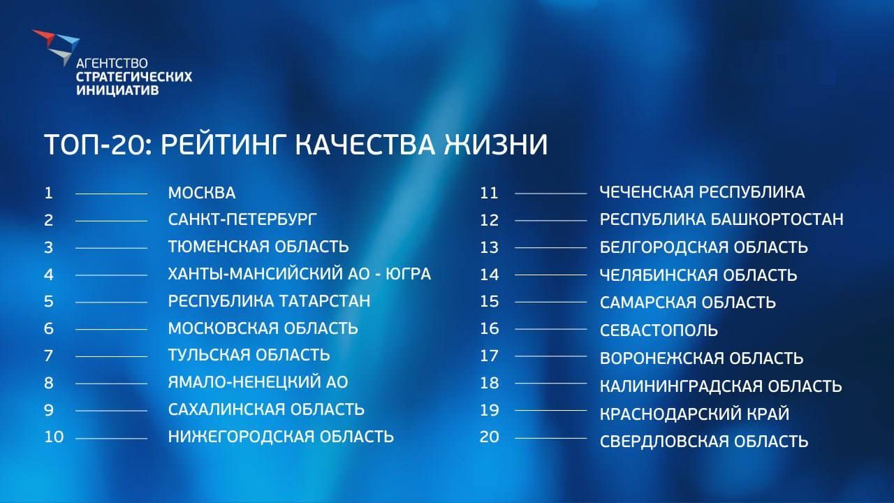 Топ-20 рейтинга рейтинг качества жизни среди российских регионов 2023 года (с) АСИ