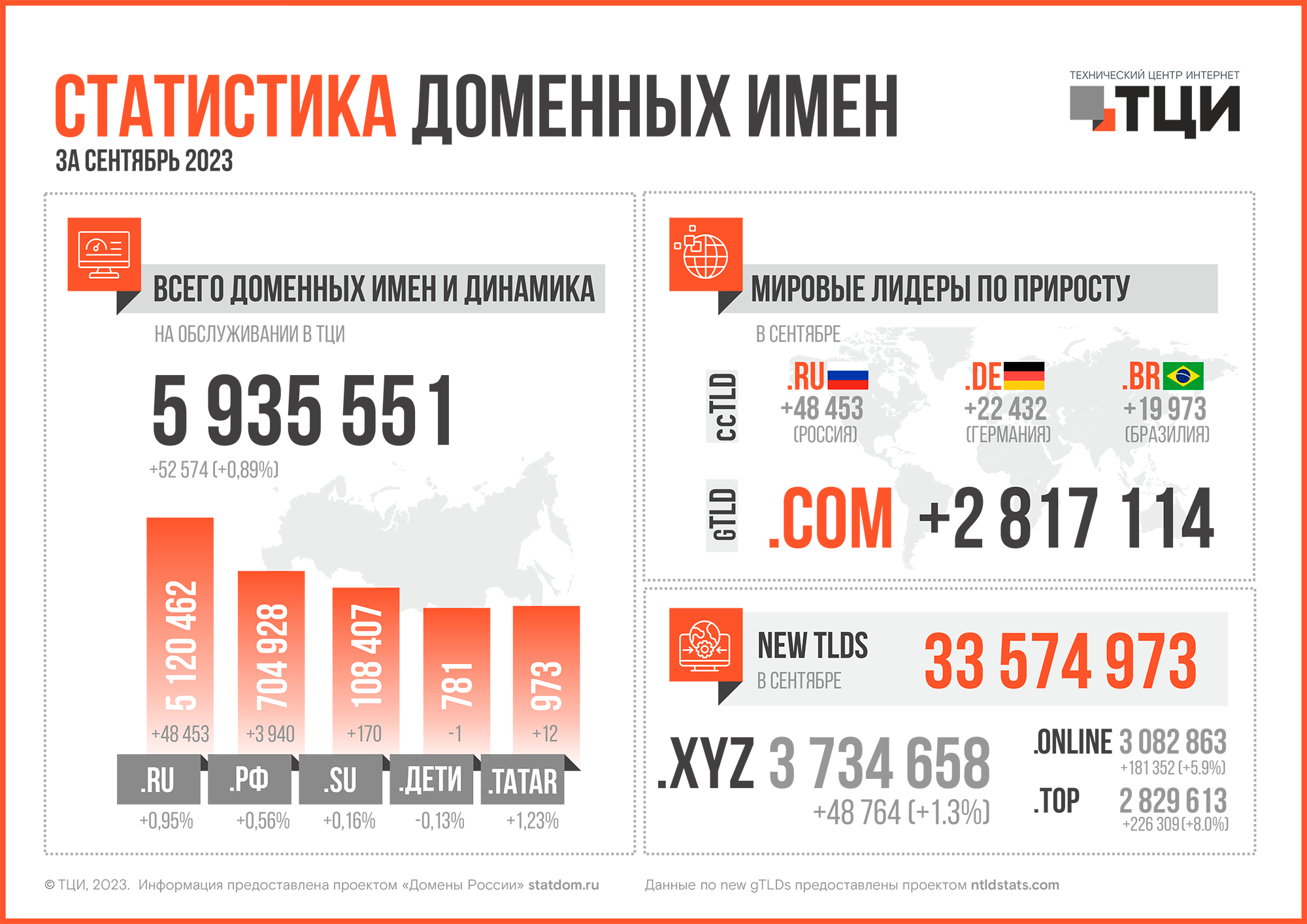 Статистика доменных имён – сентябрь 2023