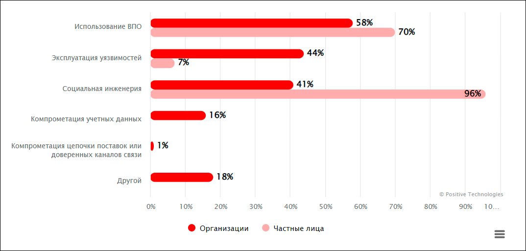 Positive Technologies сообщила данные о росте целенаправленных атак на государственные IT-системы арабских государств