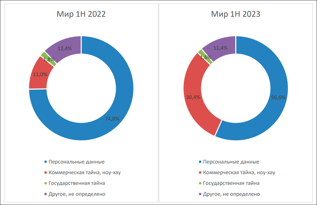 InfoWatch: за год зафиксированных утечек информации в мире стало больше на 141,2%, в России – меньше на 17,5%