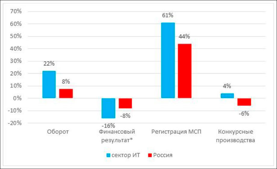 Опубликовано исследование о влиянии санкций на российский IT-сектор