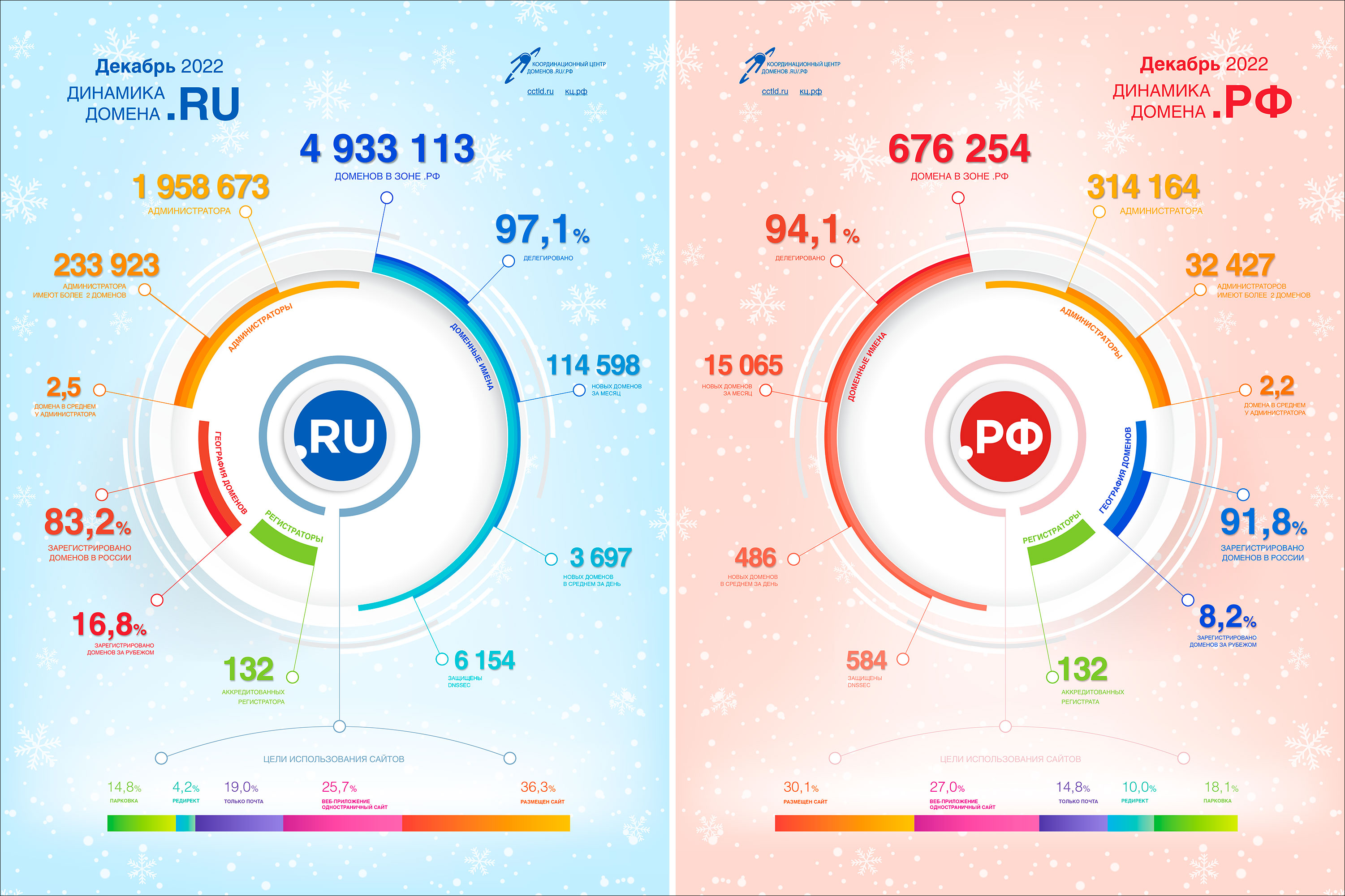 Координационный центр доменов .RU/.РФ опубликовал результаты 2022 года для российского рынка доменов