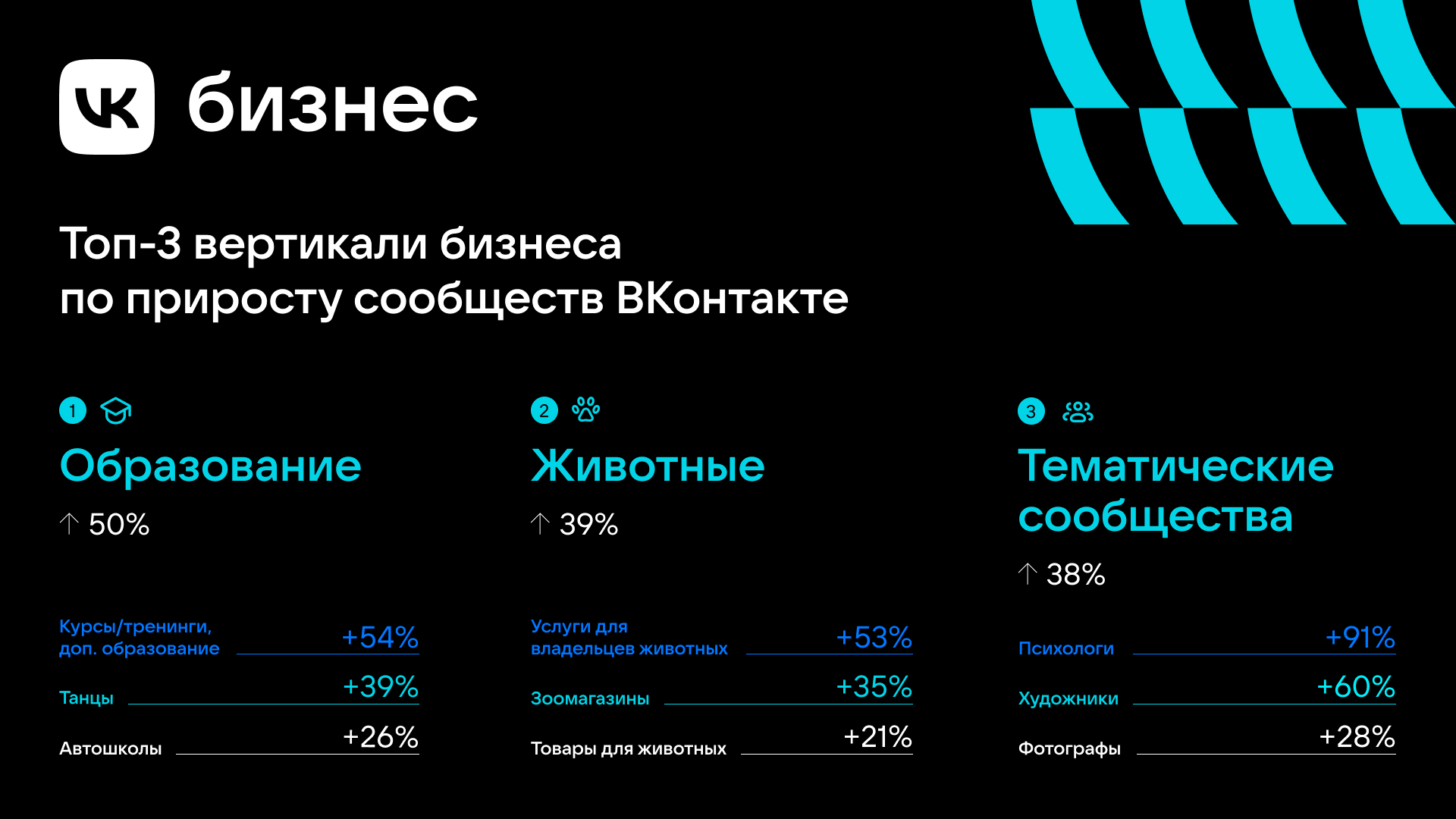 За год во «ВКонтакте» предпринимателей стало на 25% больше - VK