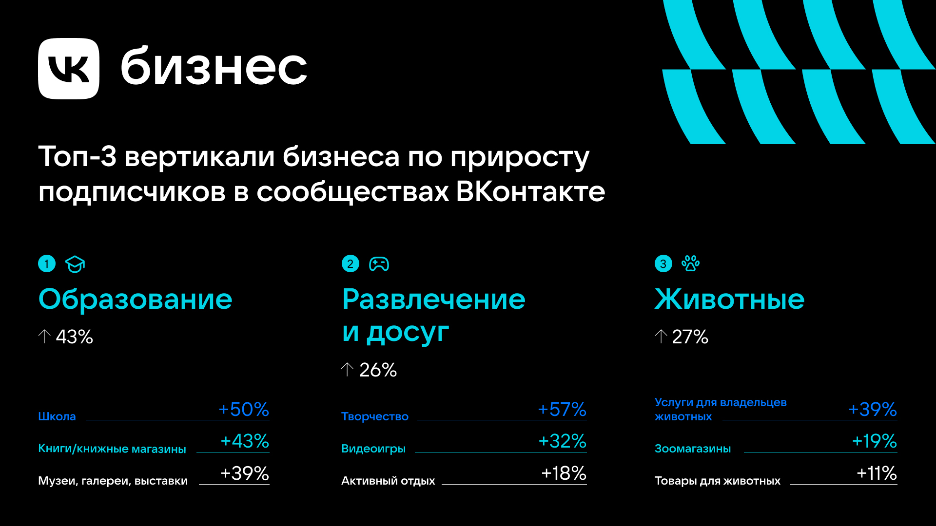 За год во «ВКонтакте» предпринимателей стало на 25% больше - VK