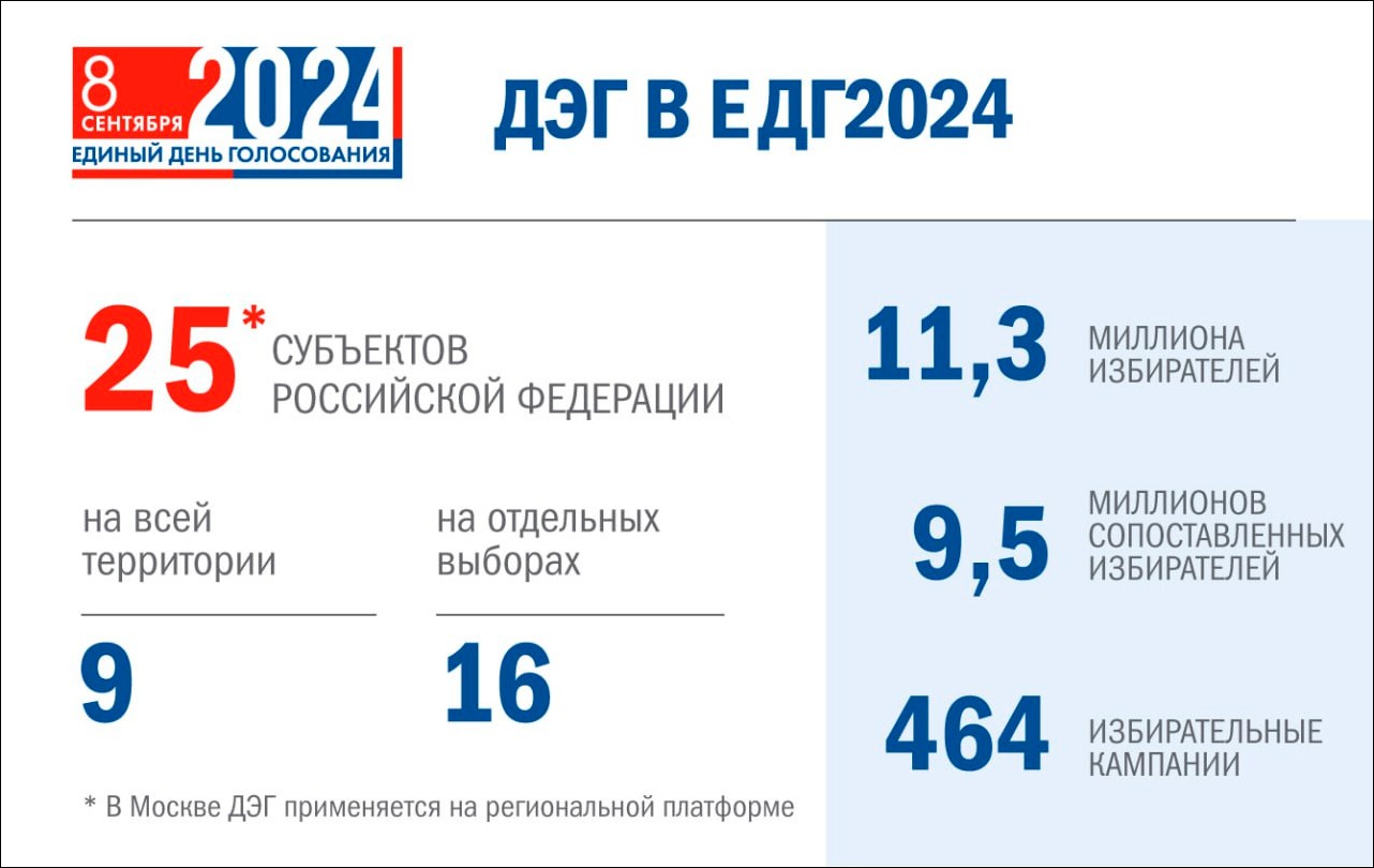 В единый день голосования ДЭГ будет применяться в 25 регионах - ЦИК