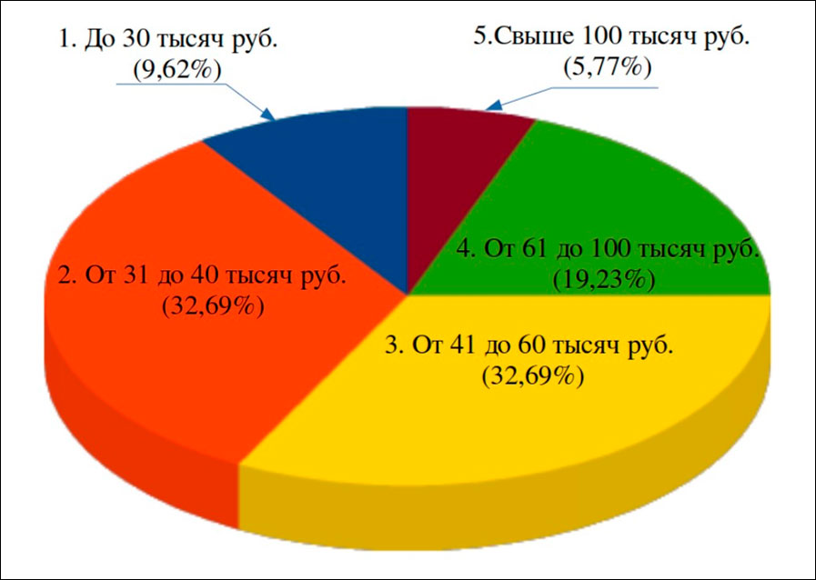 Кадровое обеспечение развития цифровых технологий в муниципальном управлении в Сибири и на Дальнем Востоке