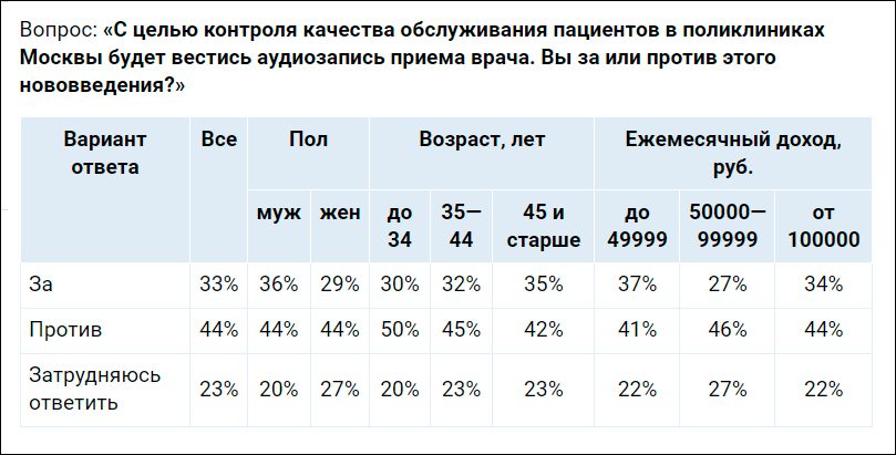 Против аудиозаписи приёма врачей в поликлиниках высказались 44% москвичей – опрос