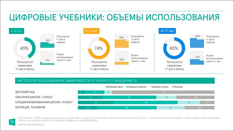 Объёмы использования цифровых учебников.