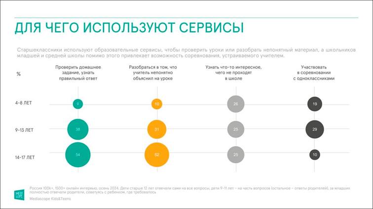 Для чего используют онлайн-сервисы.