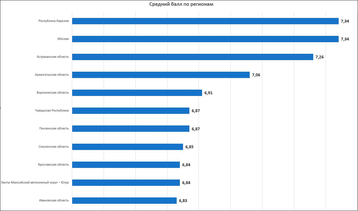 Уровень цифровой грамотности населения России оценён в 6,43 балла из 10