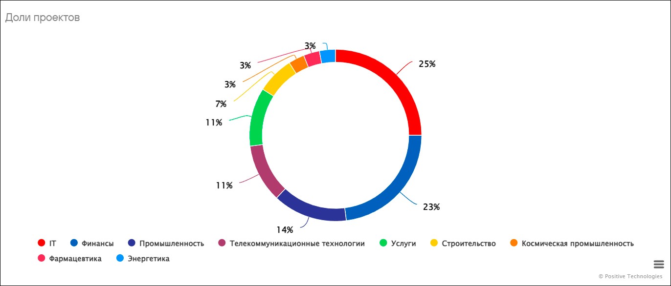 Перед кибермошенниками уязвимы 96% организаций - Positive Technologies