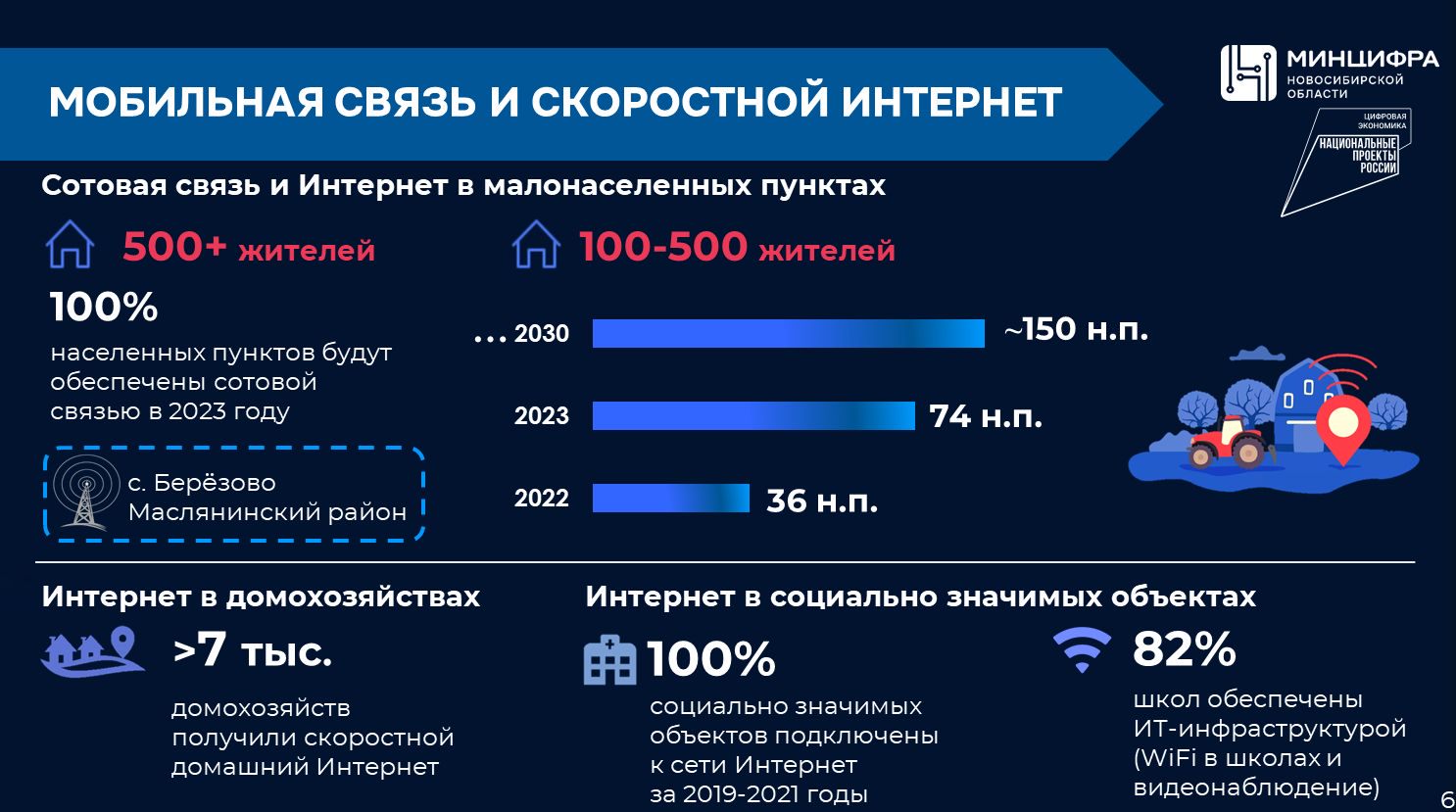 Данные об инфраструктуре связи региона