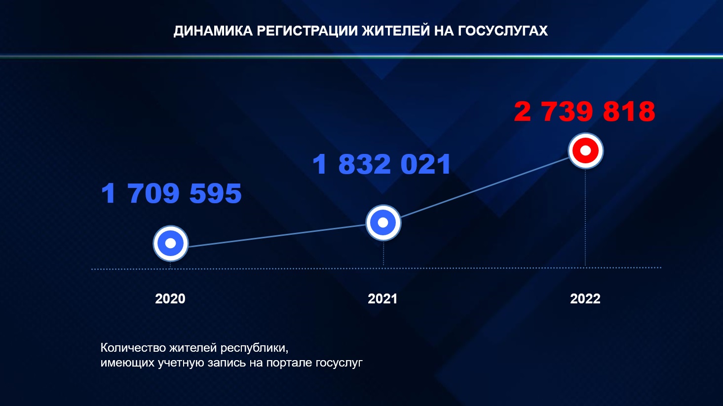 Об итогах цифрового развития Башкортостана в 2022 году