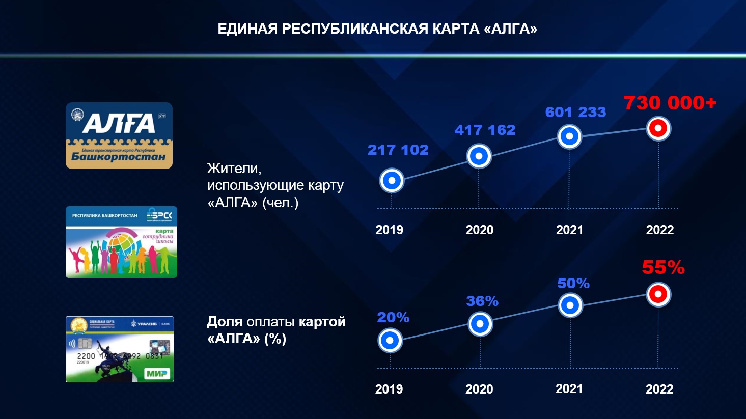 Об итогах цифрового развития Башкортостана в 2022 году