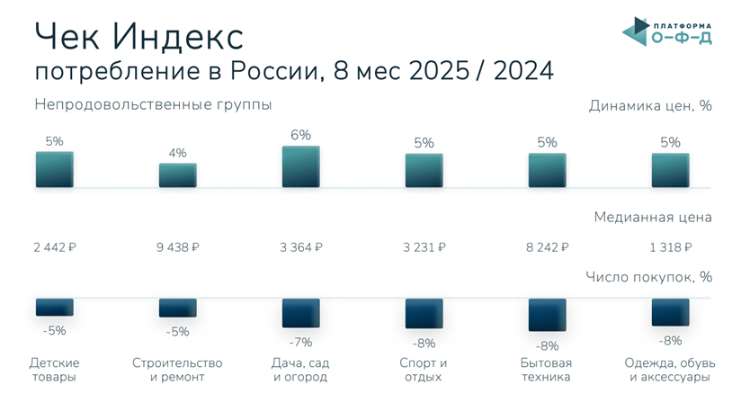 «Чек индекс» непродовольственных товаров. Фото (с) Платформа ОФД