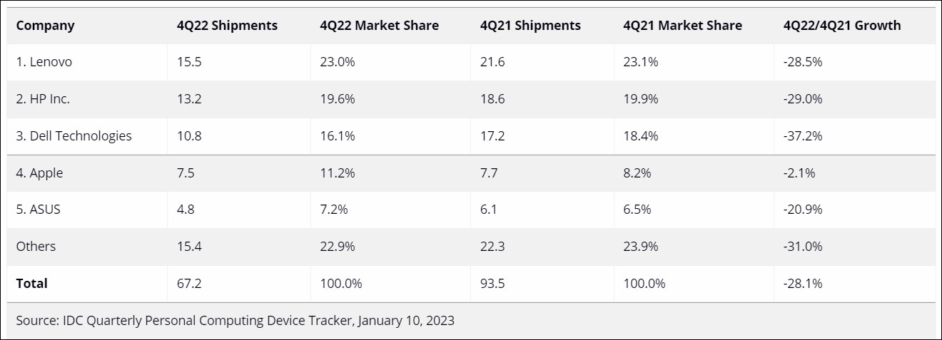 Мировые продажи ПК в IV квартале 2022 упали более чем на четверть год к году – IDC