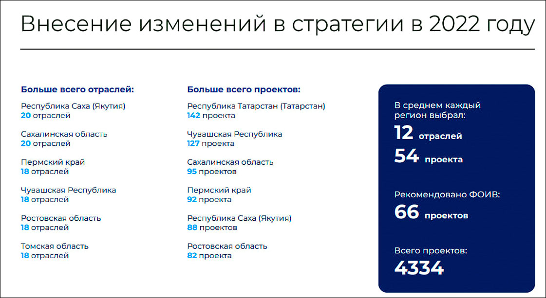 Итоги работы Минцифры Чувашской Республики в 2022 году