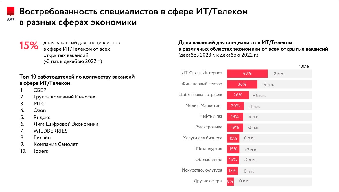 Количество вакансий для специалистов в московской сфере ИКТ в увеличилось за год на 21% – ДИТ