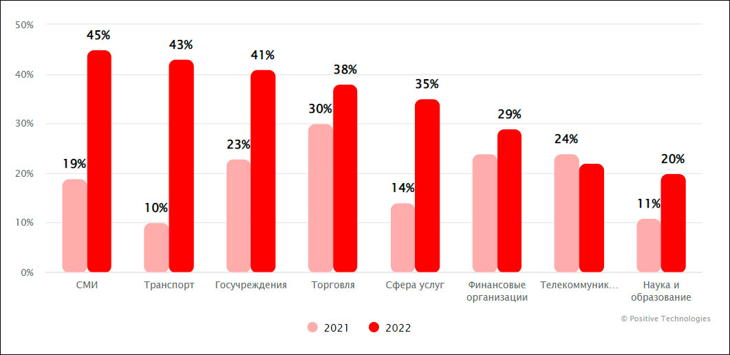 Киберугрозы-2022: результаты анализа Positive Technologies