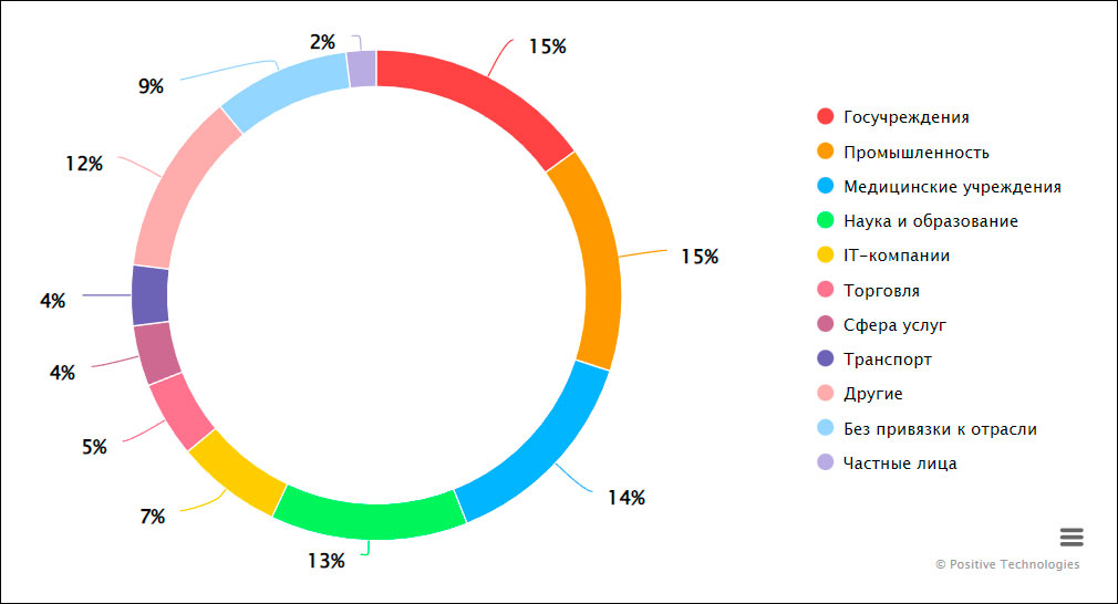 Киберугрозы-2022: результаты анализа Positive Technologies