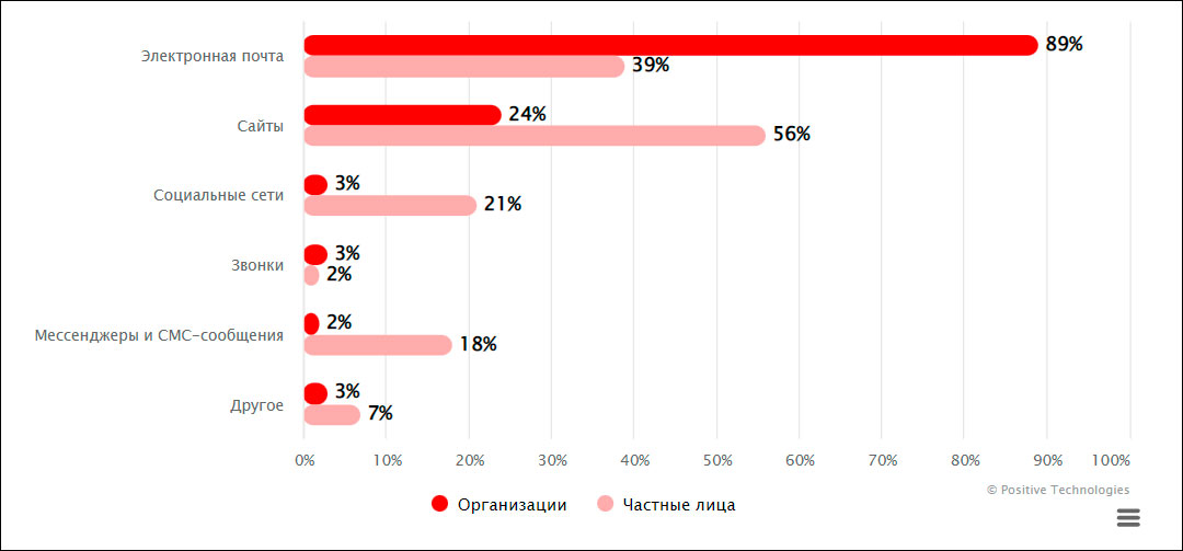 Киберугрозы-2022: результаты анализа Positive Technologies