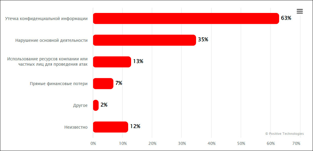 Киберугрозы-2022: результаты анализа Positive Technologies