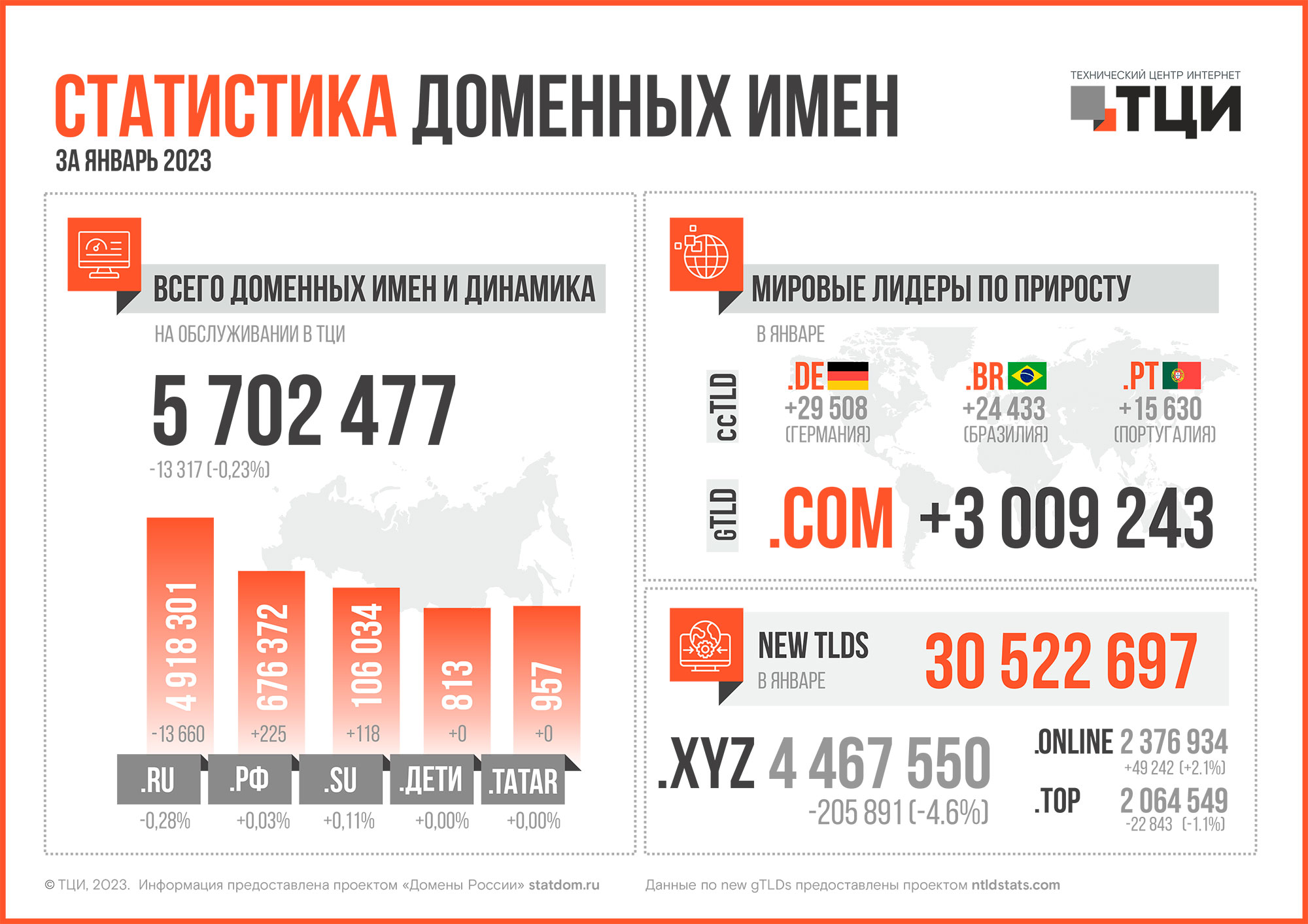 Статистика доменных имён – январь 2023