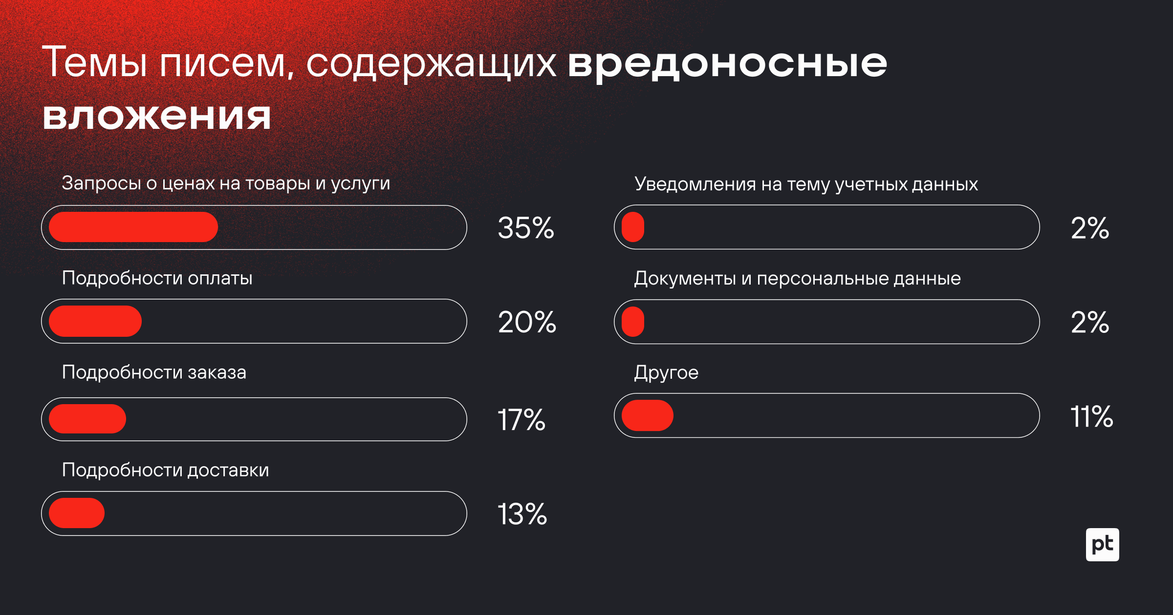 Positive Technologies обнаружила множество шпионского ПО в корпоративных сетях