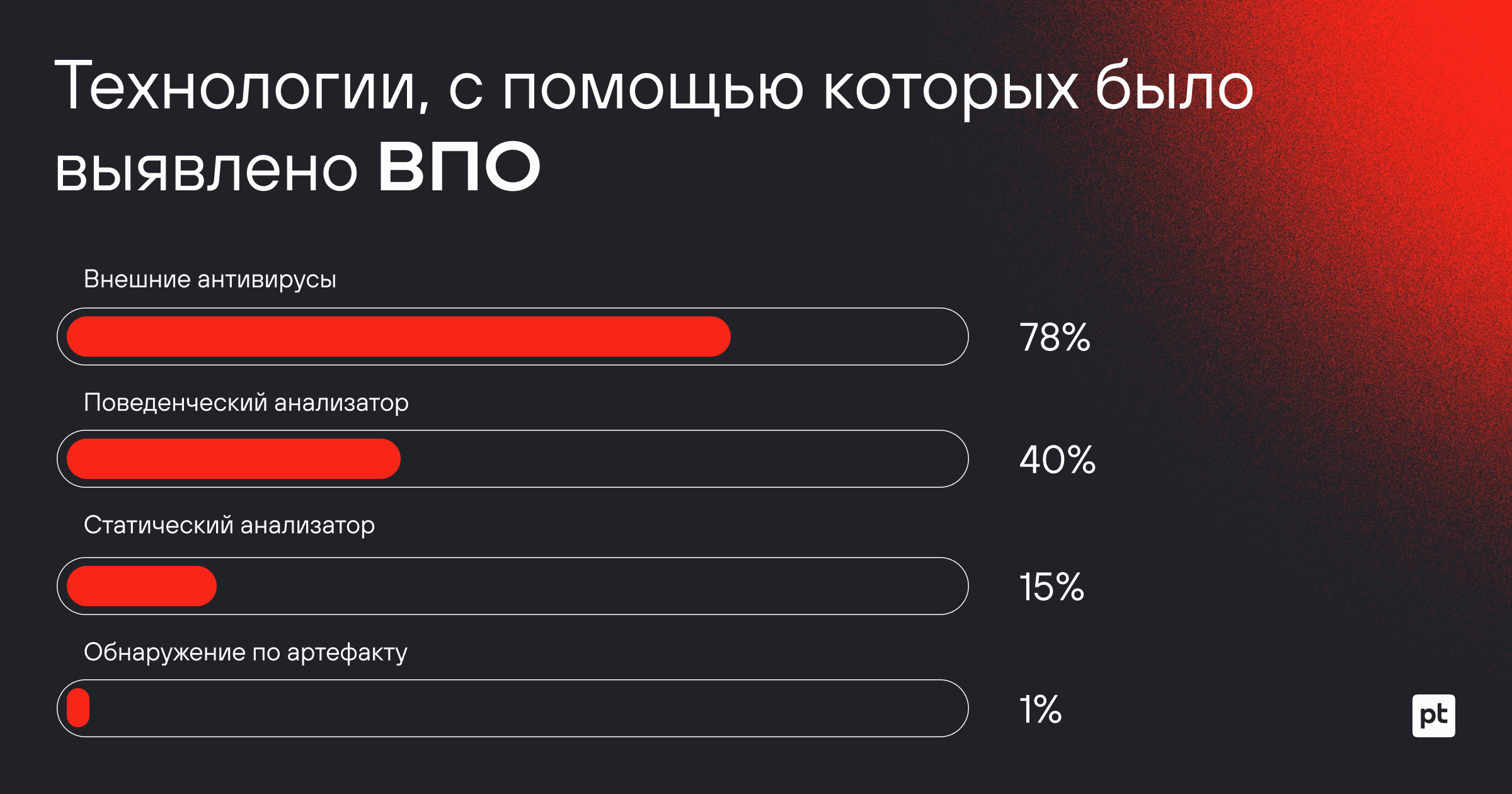 Positive Technologies обнаружила множество шпионского ПО в корпоративных сетях