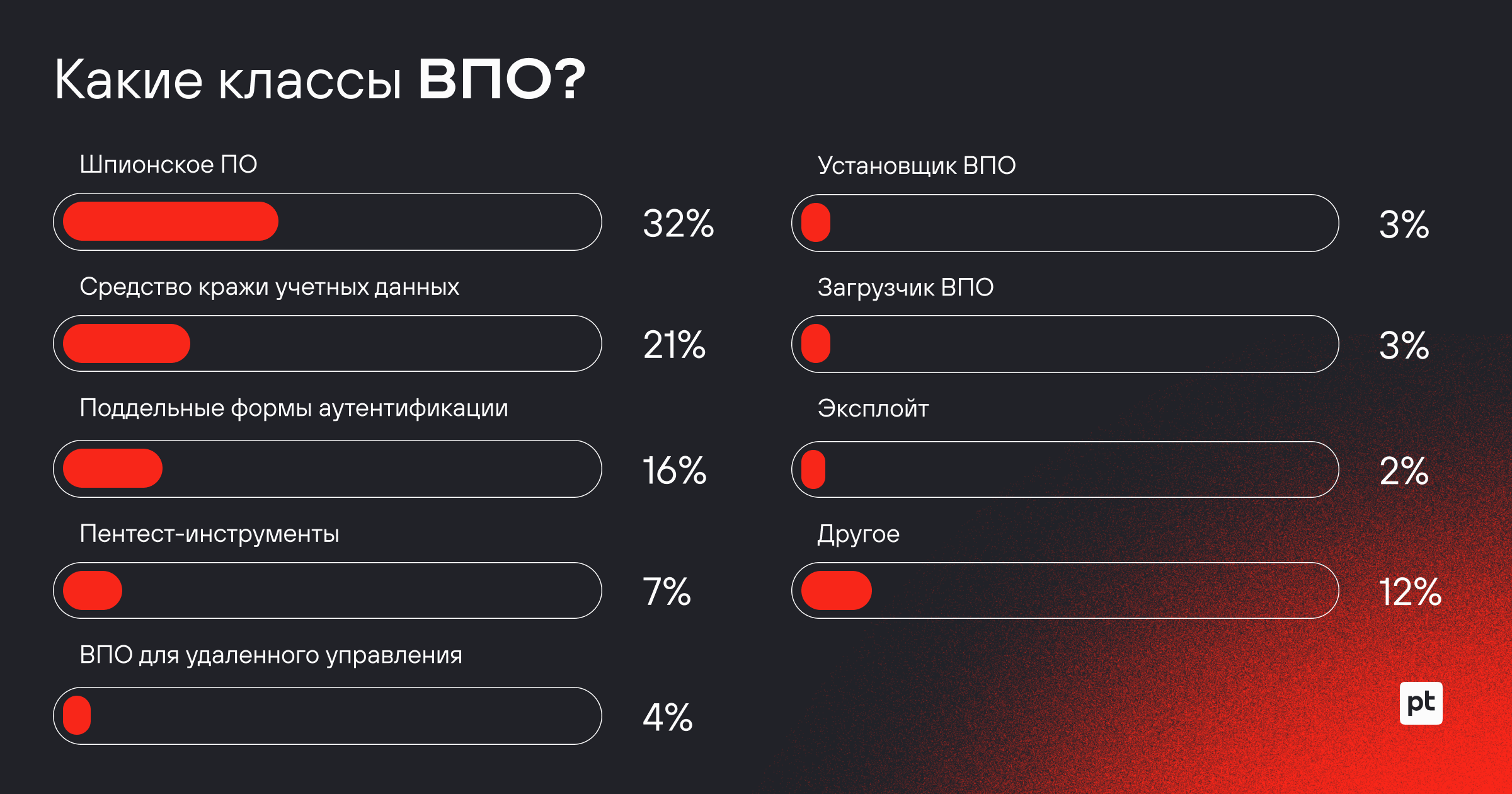 Positive Technologies обнаружила множество шпионского ПО в корпоративных сетях