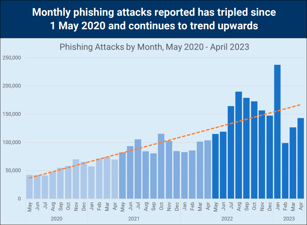 Число фишинговых атак в мире утроилось за последние три года - отчёт