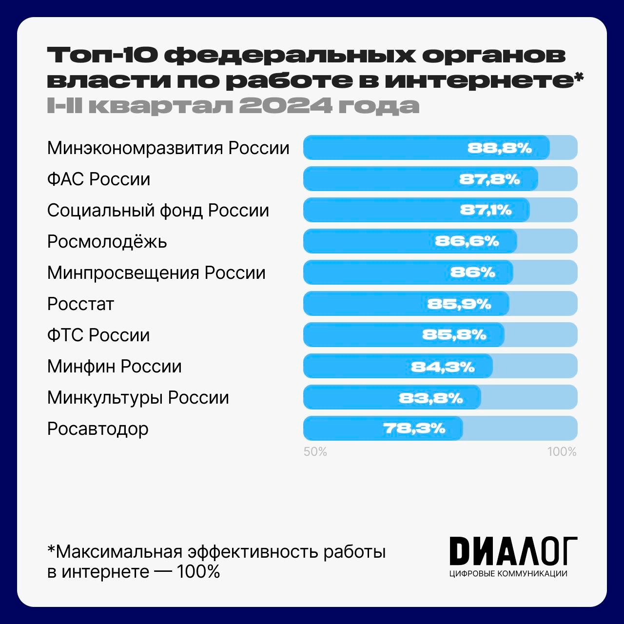 Представлен рейтинг органов исполнительной власти по качеству работы в Интернете за I кв 2024