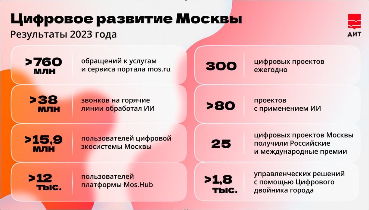Цифровое развитие Москвы: итоги 2023 года