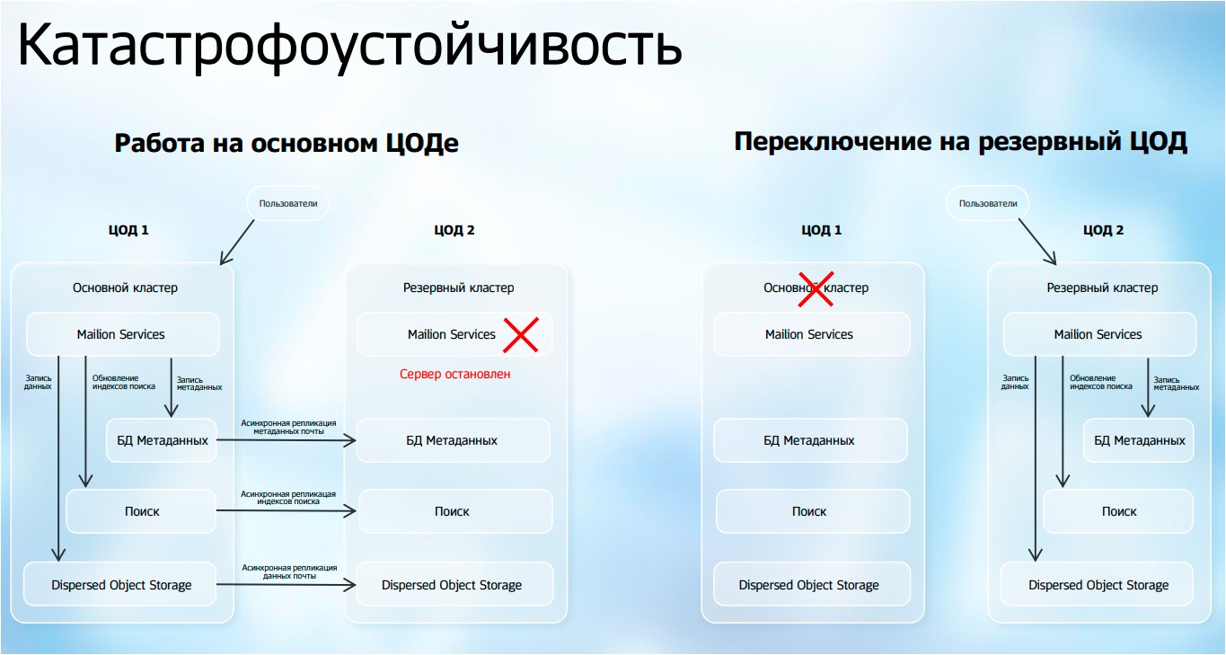 «МойОфис» объявил о выпуске Mailion 1.9 с функцией «катастрофоустойчивости»