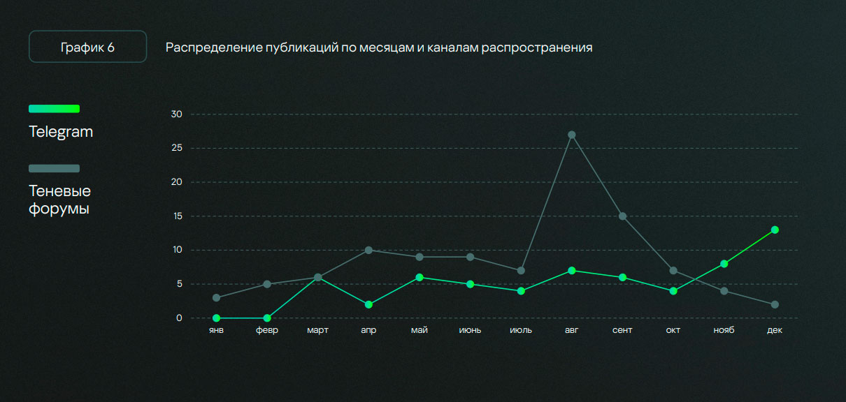 «Лаборатория Касперского» выпустила отчёт о значимых утечках данных в РФ в 2022 году