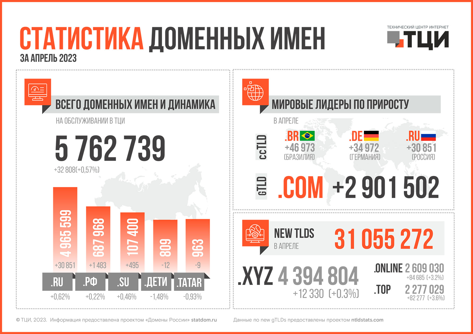 Статистика доменных имён – апрель 2023