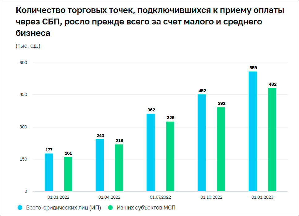 Развитие платёжной системы «Мир» и СБП в 2022 году – отчёт Центробанка