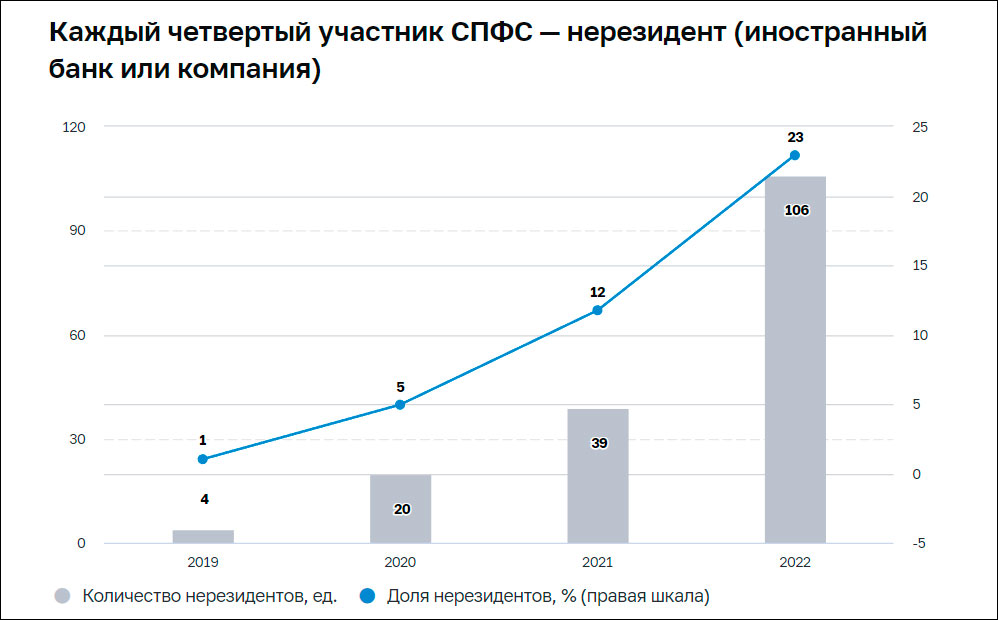 Развитие платёжной системы «Мир» и СБП в 2022 году – отчёт Центробанка