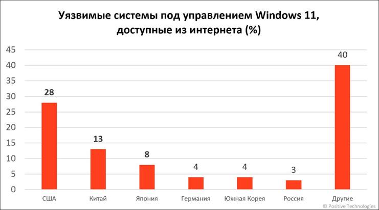 Доля уязвимых систем под управлением Windows 11.