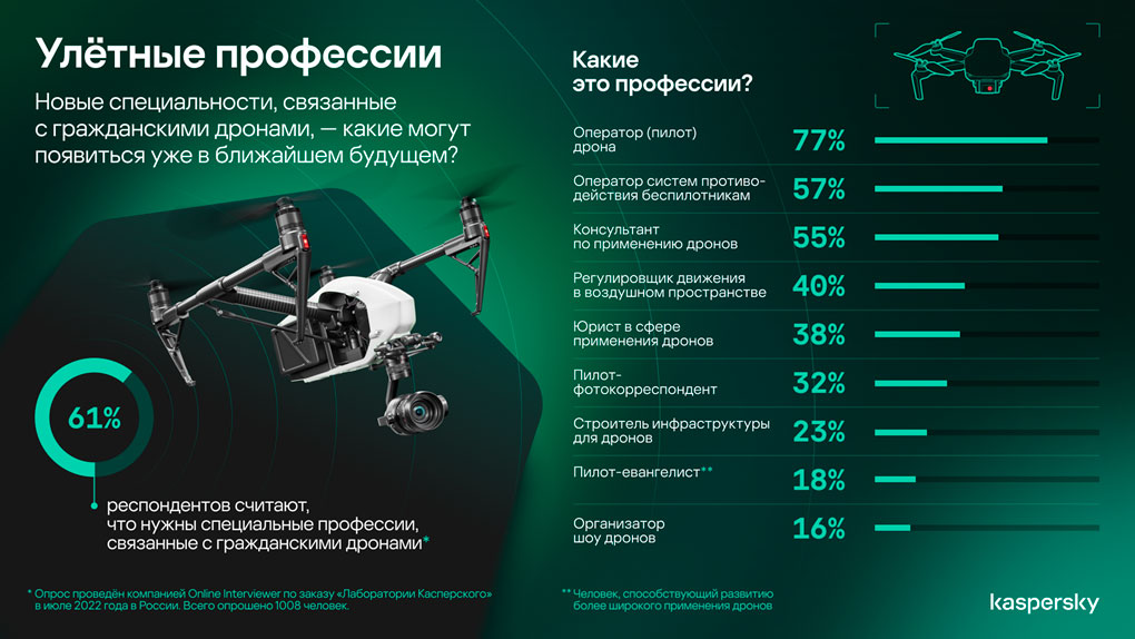 ИБ-компания «Лаборатория Касперского» дала прогноз о перспективах рынка рабочей силы в связи с БПЛА