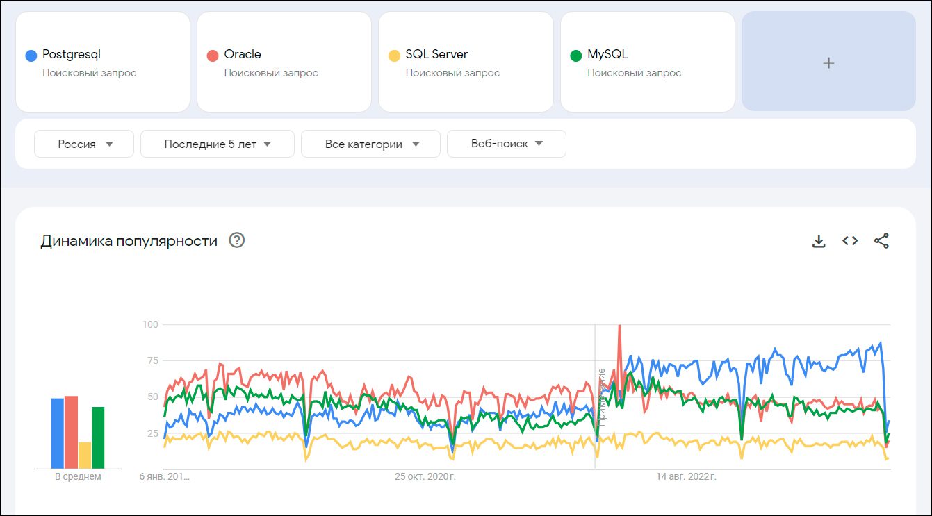 PostgreSQL возглавила мировой рейтинг роста популярности СУБД и обошла Oracle в России
