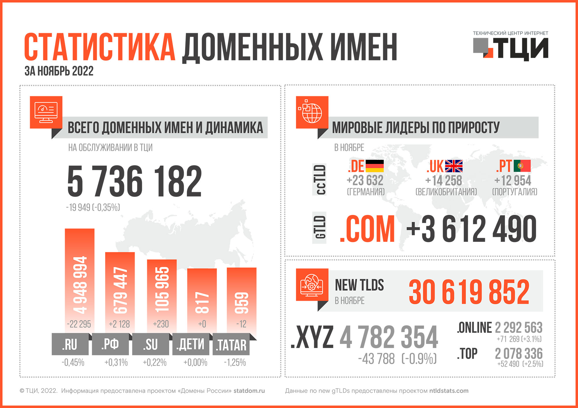 Статистика доменных имён – ноябрь 2022