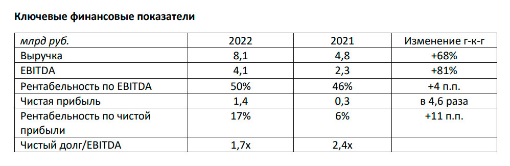 Выручка Selectel в 2022 году выросла более чем в полтора раза – до 8,1 млрд руб