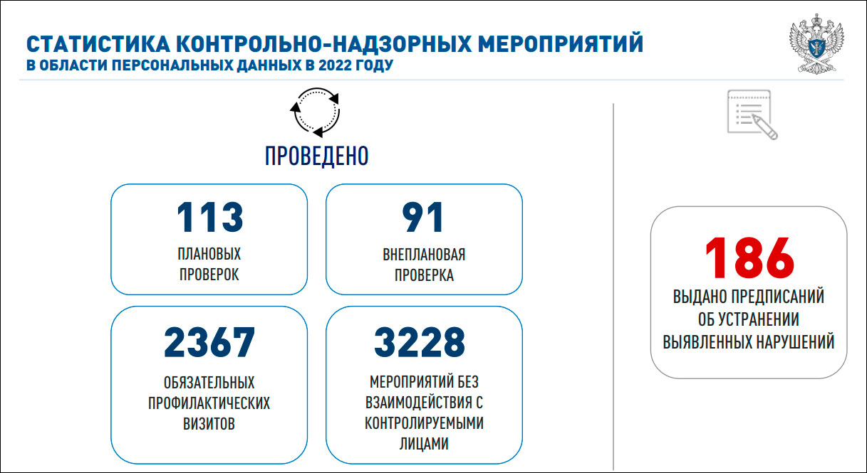 Роскомнадзор отчитался о защите ПД в 2022 году