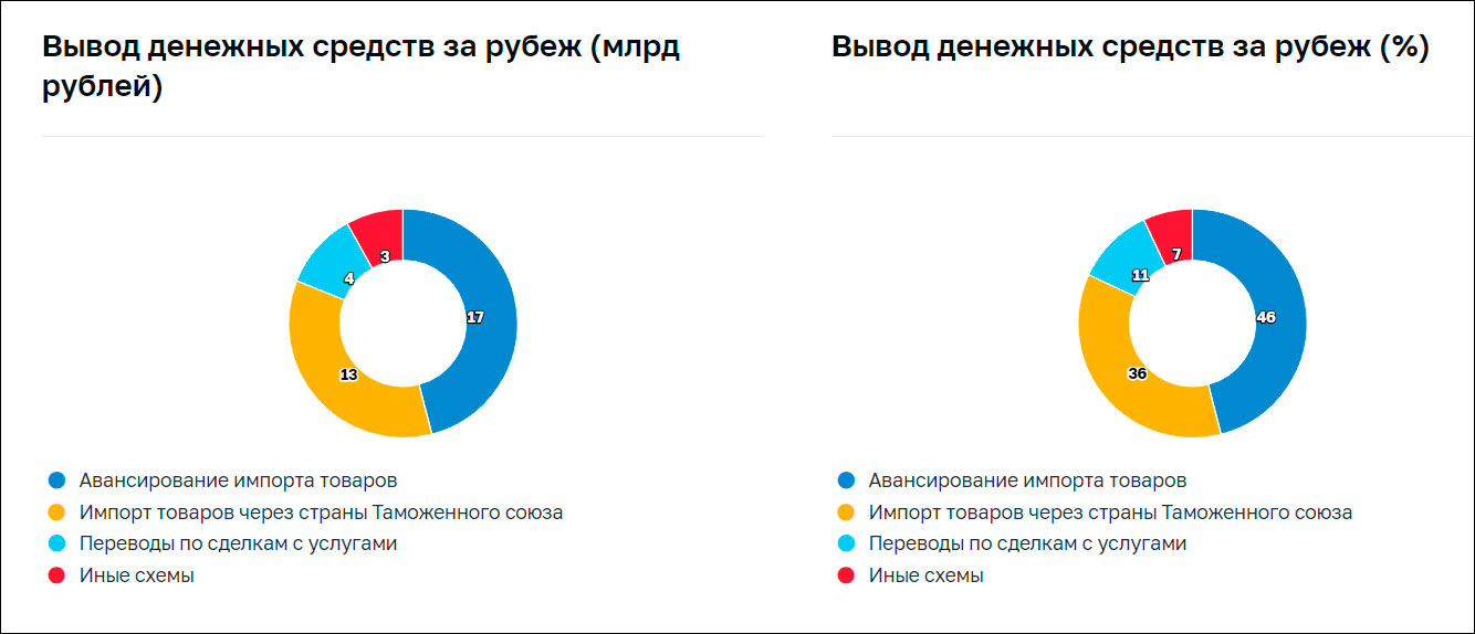 Центробанк зафиксировал снижение объёмов подозрительных денежных операций в 2022 году