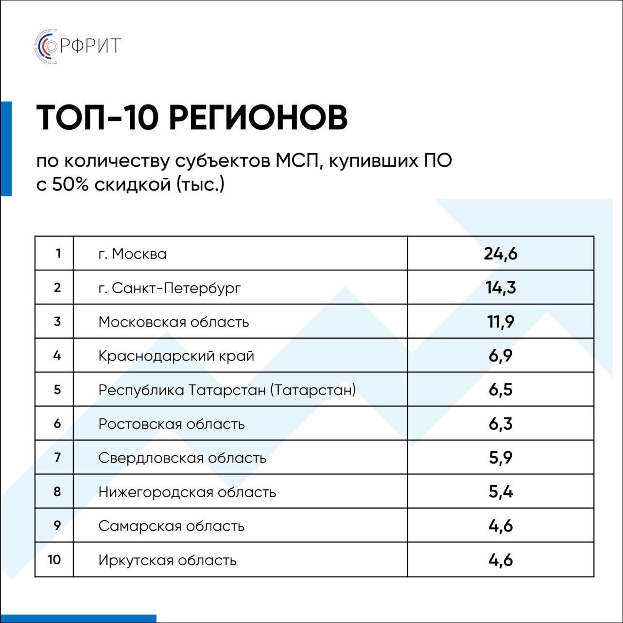 РФРИТ опубликовал список 10 лучших регионов по итогам реализации программы цифровизации МСП в 2022 году