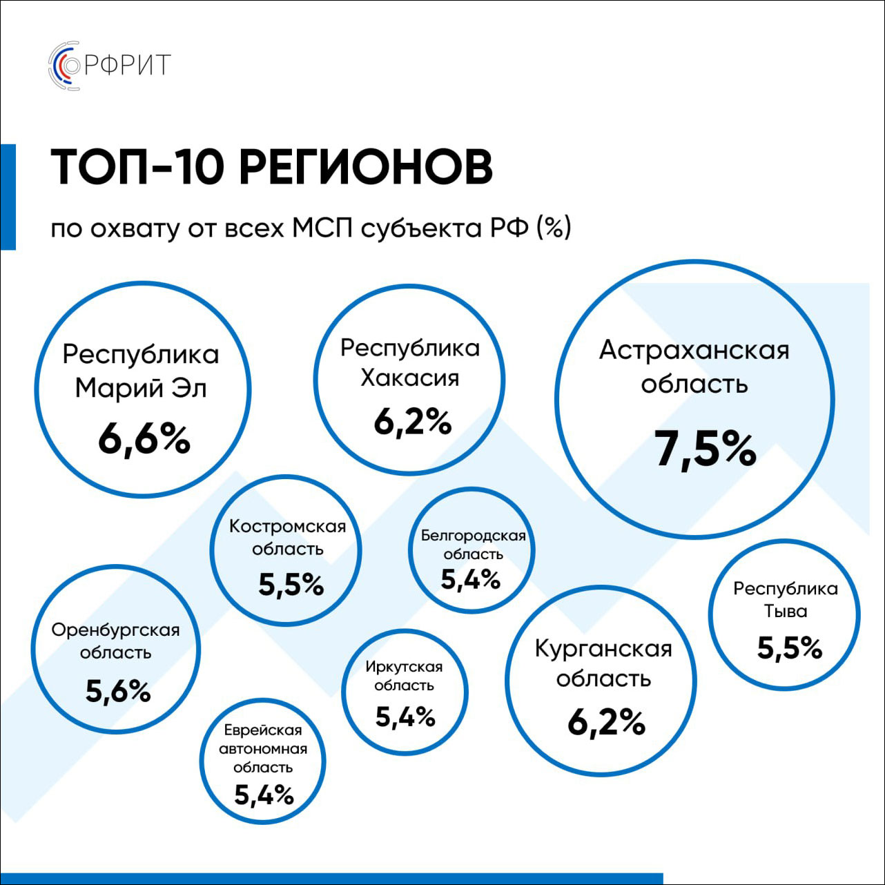 РФРИТ опубликовал список 10 лучших регионов по итогам реализации программы цифровизации МСП в 2022 году